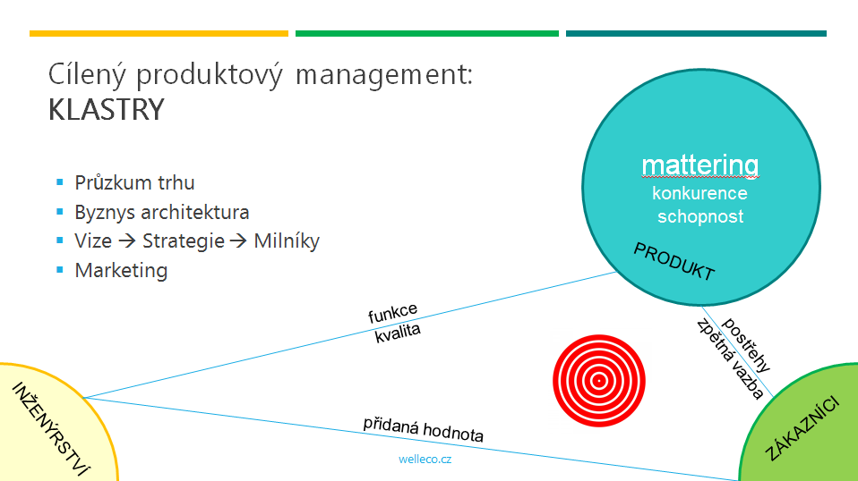 Cílený produktový management: KLASTRY